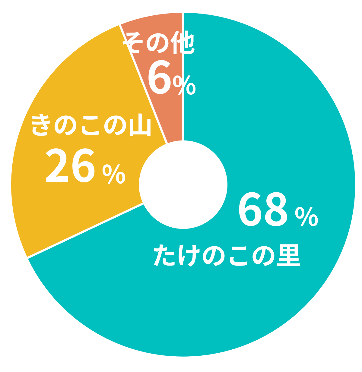 たけのこの里が67%、きのこの山が27%、どちらでも良い・たべないが6%