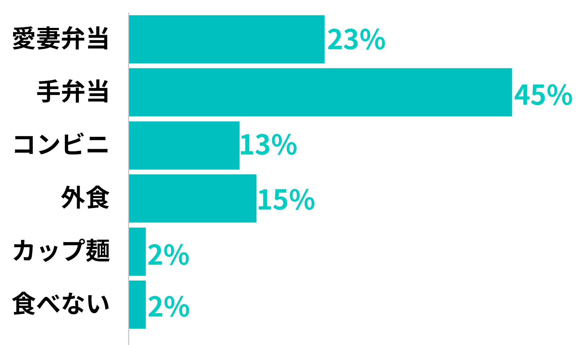 愛妻弁当が23%、手弁当が45%、コンビニが13%、外食が15%、カップ麺が2%、食べない2%